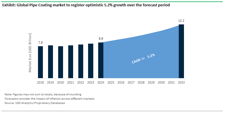 Pipe Coating Market Size Outlook